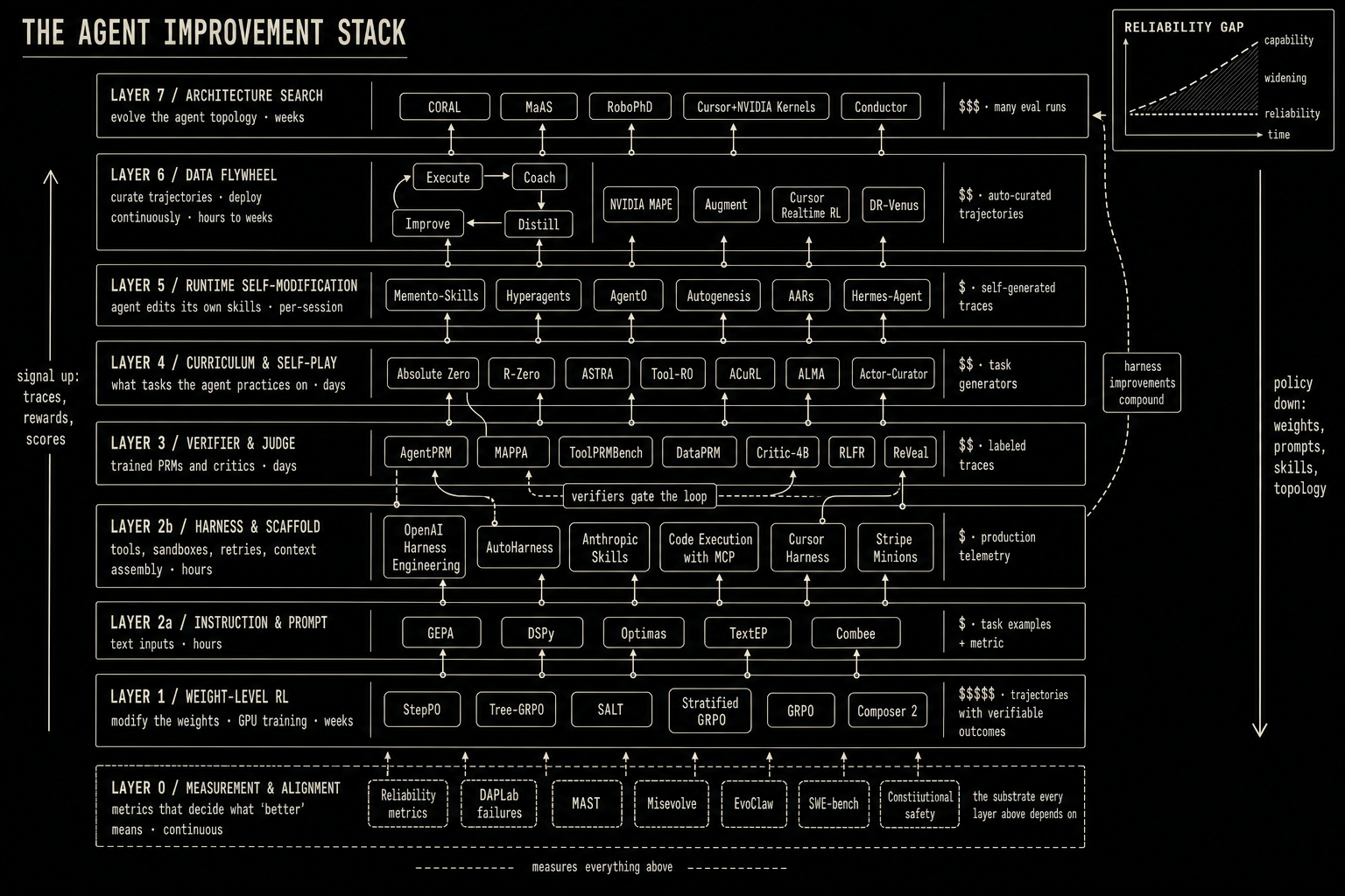 Architectural diagram of the agent improvement stack with eight horizontal layers and a thin substrate band. Layer 7 (architecture search) holds CORAL, MaAS, RoboPhD, Cursor+NVIDIA Kernels, Conductor. Layer 6 (data flywheel) shows the Execute→Coach→Distill→Improve cycle plus NVIDIA MAPE, Augment, Cursor Realtime RL, DR-Venus. Layer 5 (runtime self-modification) holds Memento-Skills, Hyperagents, Agent0, Autogenesis, AARs, Hermes-Agent. Layer 4 (curriculum and self-play) holds Absolute Zero, R-Zero, ASTRA, Tool-R0, ACuRL, ALMA, Actor-Curator. Layer 3 (verifier and judge) holds AgentPRM, MAPPA, ToolPRMBench, DataPRM, Critic-4B, RLFR, ReVeal. Layer 2b (harness and scaffold) holds OpenAI Harness Engineering, AutoHarness, Anthropic Skills, Code Execution with MCP, Cursor Harness, Stripe Minions. Layer 2a (instruction and prompt) holds GEPA, DSPy, Optimas, TextEP, Combee. Layer 1 (weight-level RL) holds StepPO, Tree-GRPO, SALT, Stratified GRPO, GRPO, Composer 2. The thin Layer 0 substrate band underneath holds reliability metrics, DAPLab failures, MAST, Misevolve, EvoClaw, SWE-bench, constitutional safety, with dashed upward arrows to every layer above. Vertical arrows carry signal up and policy down. A dashed emphasis arrow from L2b crosses up to L7 (harness improvements compound). A dashed emphasis arrow from L3 verifier crosses up into L1 and L6 (verifiers gate the loop). The reliability gap inset shows a rising capability line, a flat reliability line, with the widening gap between them shaded.