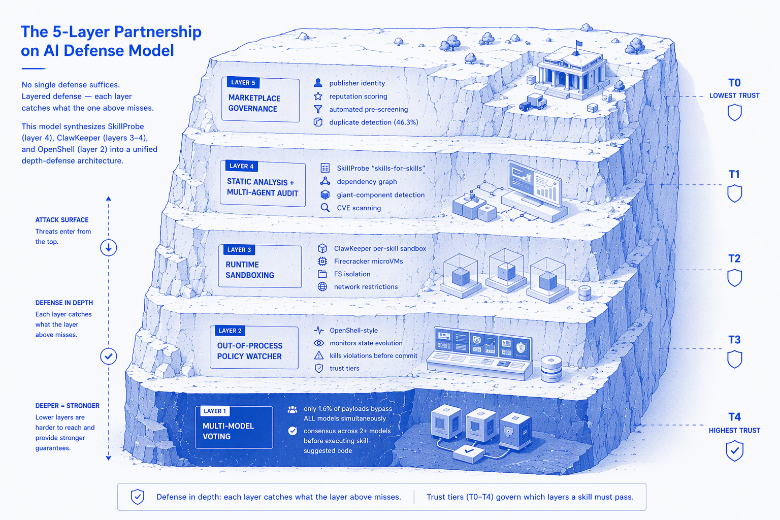 5-Layer Partnership on AI defense-in-depth model: Marketplace Governance, Static Analysis + Multi-Agent Audit, Runtime Sandboxing, Out-of-Process Policy Watcher, Multi-Model Voting
